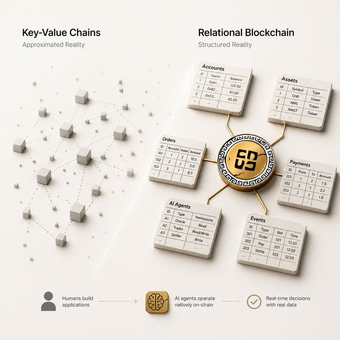 The image contrasts two blockchain paradigms: "Key-Value Chains" depicted as loosely connected blocks representing "Approximated Reality," versus "Relational Blockchain" shown as an organized hub-and-spoke structure with structured tables for Accounts, Assets, Orders, Payments, AI Agents, and Events. This visual supports the post by illustrating how Nomisma Network's relational infrastructure—with native on-chain AI agents, linked tables, and real-time event processing—provides the controlled foundation needed to support genuine financial activity at scale.