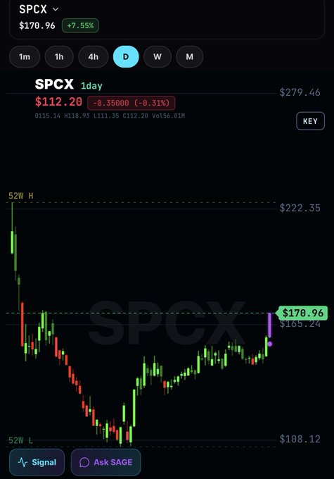 A 1-day candlestick chart of ticker $SPCX shows the price at $112.20 (-0.31%), having fallen sharply from the 52-week high of $222.35 to the 52-week low of $108.12, with a highlighted current price of $170.96 near key resistance at the $171 level mentioned in the post.