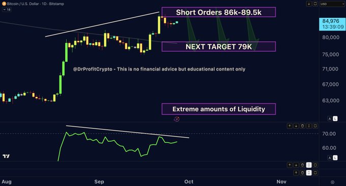 The image shows a Bitcoin/U.S. Dollar daily candlestick chart from Bitstamp with technical annotations including "Short Orders 86k-89.5k," "NEXT TARGET 79K," and "Extreme amounts of Liquidity," alongside an RSI indicator showing bearish divergence. The chart illustrates the analyst's prediction of Bitcoin's next move, aligning with the post's forecast of a target near $88,000 and suggesting a potential drop to $79,000 amid significant liquidation zones.