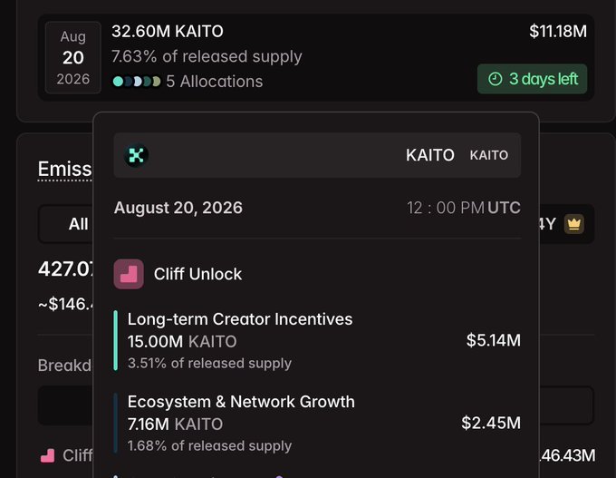 Dark-themed KAITO token unlock dashboard showing a 32.60M KAITO (7.63% of released supply) cliff unlock scheduled for August 20, 2026, 12:00 PM UTC, with 3 days remaining and breakdowns for Long-term Creator Incentives (15.00M / $5.14M) and Ecosystem & Network Growth (716M / $2.45M).