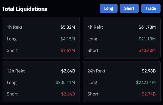 A 'Total Liquidations' dashboard breaks down recent trading activity, showing $5.82M in 1h liquidations, $61.73M in 4h, $2.84B in 12h, and $2.98B in 24h.