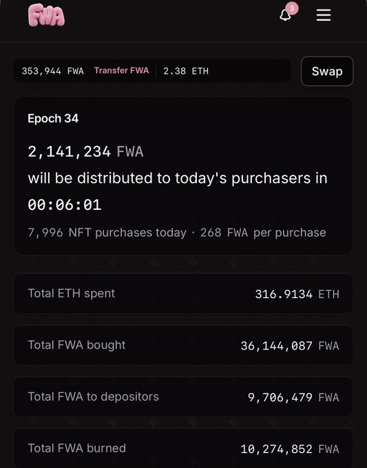 A dark-themed dashboard for "FWA" token showing Epoch 34 with 2,141,234 FWA to be distributed in a countdown, displaying total ETH spent (316.9134 ETH), total FWA bought (36,144,087), depositors (9,706,479), and burned (10,274,852).