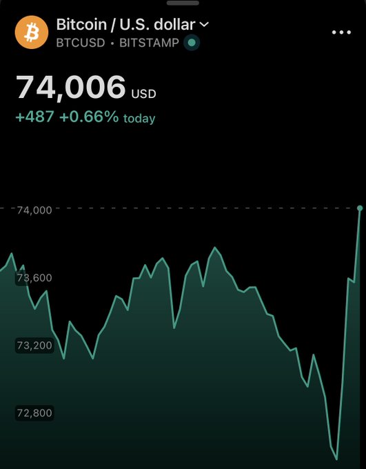 A cell phone display shows a graph of Bitcoin's value against the dollar. The graph shows that Bitcoin has been worth $74,000 over the past six months. Below this graph, there is text reading "BREAKING: Bitcoin reclaims US/Iran deal", indicating that Bitcoin has experienced a significant increase in value compared to the exchange rate between the US Dollar and the Bitcoin.