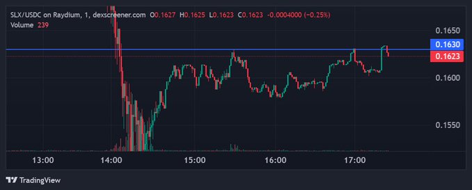 The image shows a TradingView chart of SLX/USDC on Raydium displaying price stability around 0.16, with the current price at 0.1623 and the key resistance level marked at 0.1630. This visual supports the accompanying post's point that despite concerns about price dumping during the claim process, SLX has actually held steady around the 0.16 level throughout the day.