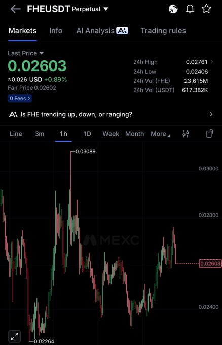 The image shows a MEXC exchange trading chart for the FHE/USDT perpetual pair, with a current price of 0.02603 (+0.89%), displaying 1-hour candlestick data with a 24h high of 0.02761 and low of 0.02406. The chart illustrates recent price volatility with $FHE trending slightly upward, aligning with the post indicating accumulation ("adding here") at this level.