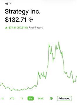 A stock chart for Strategy Inc. (ticker MSTR) showing a current price of $132.71 with a 5-year gain of $71.81 (117.91%).