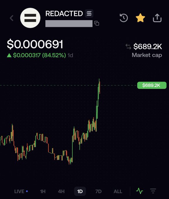 A cryptocurrency trading chart displays a token named 'REDACTED' priced at $0.0000691, showing an 84.52% increase with a market cap of $689.2K.