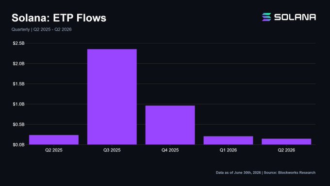 **Caption:** A bar chart titled "Solana: ETP Flows" displays quarterly inflows from Q2 2025 to Q2 2026, with $SOL spot ETPs taking in roughly $120M in Q2 2026—slightly ahead of Q1 2026—following massive peaks of ~$2.4B in Q3 2025 and ~$1.0B in Q4 2025. This stands in stark contrast to the accompanying insight noting $3.7B in $BTC and $500M in $ETH ETP outflows over the same period, highlighting Solana's continued positive institutional momentum.