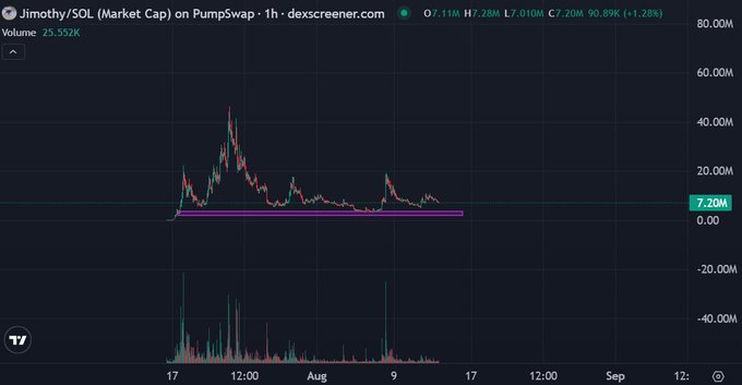 A Dexscreener candlestick chart for the token Jimothy/SOL on PumpSwap, showing a 1-hour timeframe with a market cap around 7.20M and significant price volatility.