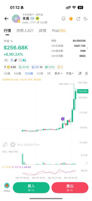 A mobile screenshot of a trading app displaying a token's price chart with massive gains of +6,161.24%, a market cap of $256.68K, and a 24-hour price of $0.000256, with Chinese buy and sell buttons at the bottom.