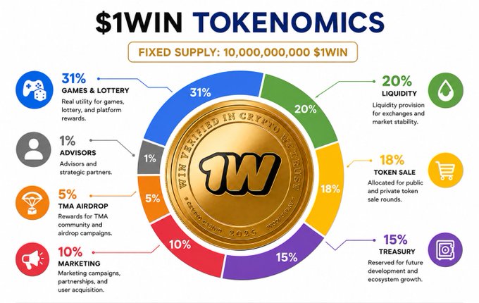 An infographic titled '$1WIN TOKENOMICS' displays the fixed supply of 10 billion tokens distributed across categories like Games & Lottery (31%), Liquidity (20%), Sale (18%), Treasury (15%), Marketing (10%), TMA Airdrop (5%), and Advisors (1%).