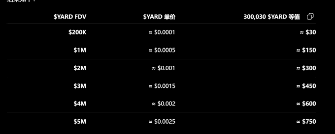 A black table displaying price predictions for a token called 'YARD', showing equivalent USD values for fully diluted valuations (FDV) ranging from $200K to $5M, based on a holding of 300,030 YARD tokens.