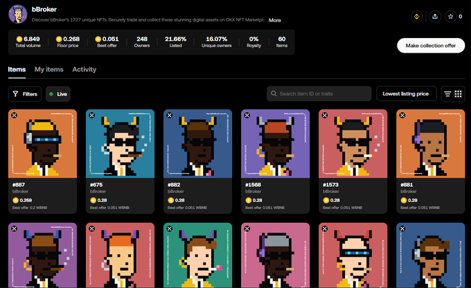 The image is a marketplace listing for the "bBroker" NFT collection on OKX NFT Market, showing 6,949 total volume, a 0.268 floor price, 248 owners, and 21.66% listed, with pixel-art avatars of bBrokers displayed below. This corresponds to the post advertising the collection on OKX's Web3 NFT platform, which features pixelated bBroker characters (matching the Flap pixel-art style) bonded to stocks via bStocks Finance.