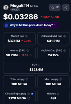A cryptocurrency tracking interface displays 'MegaETH MEGA' with price '$0.03286', a 82.71% drop, market cap $37.12M, FDV $328.6M, and 491 holders, along with a note asking 'Why is MEGA's price down today?'.