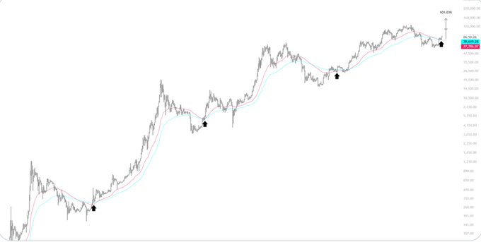 A trading chart showing a long-term uptrend with candlestick price action and two moving averages (pink and cyan), marked with three black star/cross indicators and a price of 160,638 on the right axis.