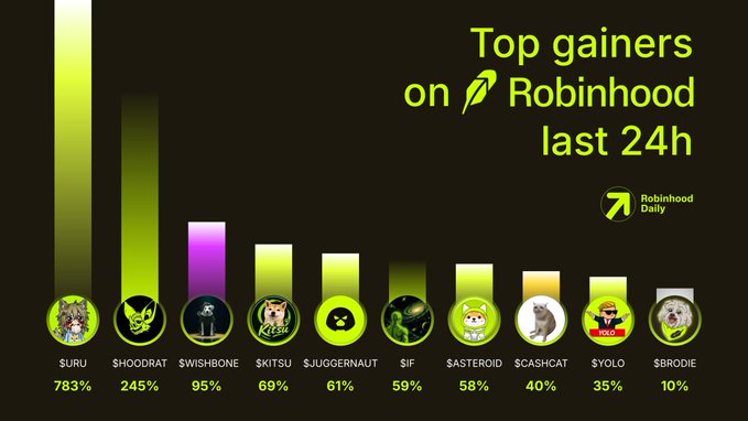 This Robinhood Daily graphic showcases the top gainers over the past 24 hours, featuring tickers like $URU and $HOODRAT. The image directly illustrates the data mentioned in the accompanying post.