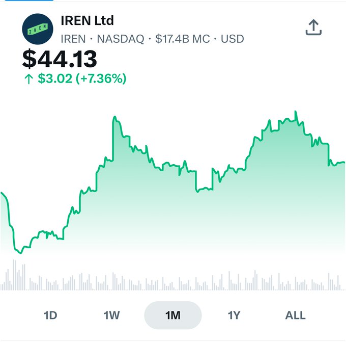A stock chart showing IREN Ltd (IREN) on NASDAQ with a price of $44.13, up $3.02 (+7.36%), with a 1M view selected.