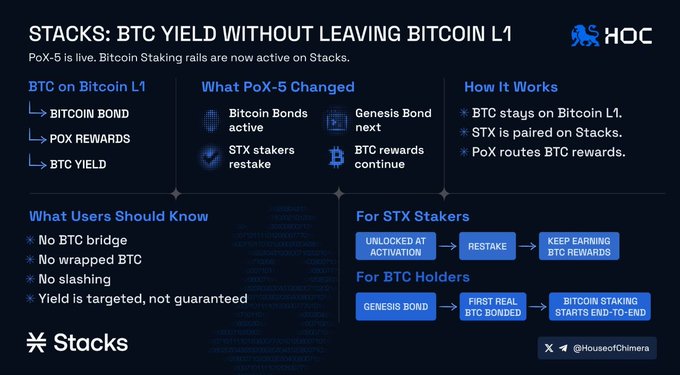 The image is an infographic titled "STACKS: BTC YIELD WITHOUT LEAVING BITCOIN L1," explaining that PoX-5 is now live on Stacks, enabling Bitcoin Bond, PoX Rewards, and BTC Yield directly on Bitcoin L1. It highlights key changes like active Bitcoin Bonds and STX stakers restake, while noting that no BTC bridge, wrapped BTC, or slashing is required—addressing the post's concern about wrapped BTC hacks by showing how Stacks allows users to earn BTC rewards while keeping their Bitcoin secured on L1.