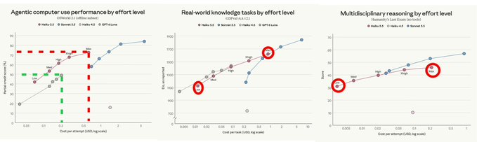 Three scatter plots titled "Agentic computer use performance by effort level," "Real-world knowledge tasks by effort level," and "Multidisciplinary reasoning by effort level" show performance metrics for AI models (Haiku 4.5, Sonnet 4.5, Haiku 4.5, GPT-5-Codex) plotted against cost per attempt in USD log scale, with effort levels ranging from "Low" to "Max." The charts, marked with red dashed lines and circles highlighting key data points, illustrate how increasing reasoning effort (Low, Medium, High, Max) raises costs without proportionally boosting performance—reinforcing the message that "upshifting adds more verification rounds, not IQ points."