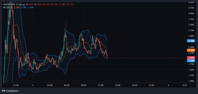 A TradingView candlestick chart for KSM/USD on KuCoin showing price action with Bollinger Bands, ranging roughly between $2.04M and $2.58M.