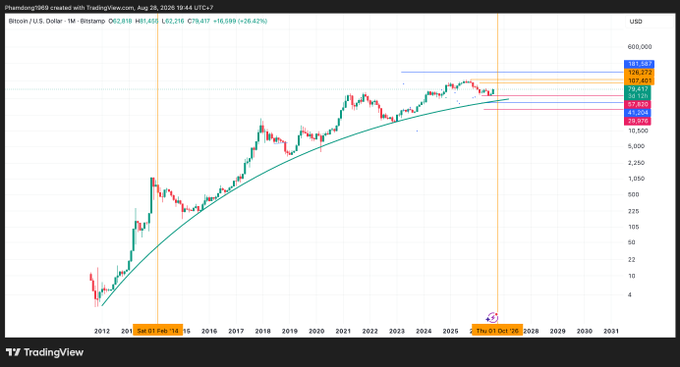 A TradingView candlestick chart of Bitcoin/U.S. Dollar on a monthly timeframe, showing a logarithmic price scale with an upward curving trend line and horizontal resistance levels marked in color, including price targets like 121,272 and 131,587.