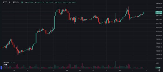 A financial candlestick chart for BTC·4h on RISEX, showing a price around 86,406.1 BTC and volume at the bottom.