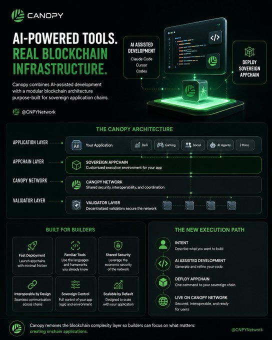 Infographic for Canopy Network (@CNPYNetwork) detailing their AI-powered blockchain architecture, including application layer, appchain layer, Canopy Network, and validator layer.