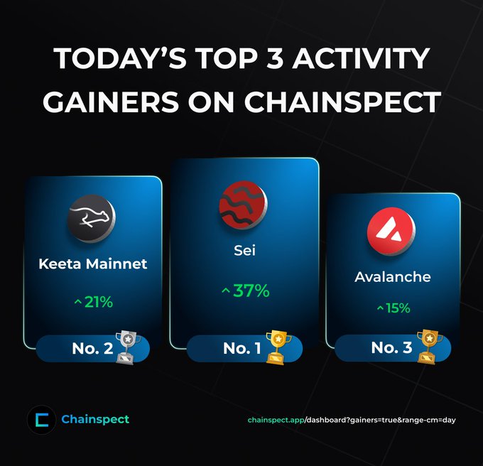A Chainspect graphic highlights today's top 3 activity gainers: Sei (+37%, No. 1), Keeta Mainnet (+21%, No. 2), and Avalanche (+15%, No. 3). The visual reinforces the post's message that Sei leads the day with double-digit activity growth across all three networks.