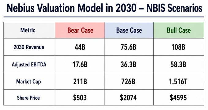 The image shows a "Nebius Valuation Model in 2030 – NBIS Scenarios" table projecting three outcomes: a Bear Case with $44B revenue, $17.6B EBITDA, $211B market cap, and a $503 share price; a Base Case with $75.6B revenue, $36.3B EBITDA, $726B market cap, and $2,074 share price; and a Bull Case reaching $108B revenue, $58.3B EBITDA, $1.516T market cap, and $4,595 share price. This directly supports the post's thesis of NBIS potentially delivering a ~24.6x re-rating, with the Bull Case's $4,595–$5,900 projected price aligning with the author's claim of compounding from a $240 entry point toward massive long-term upside.