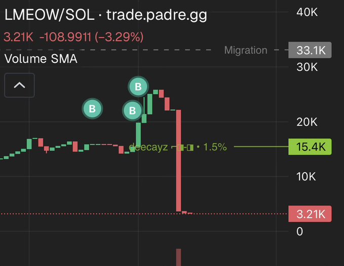 A trading chart for LMEOW/SOL on trade.padre.gg shows the token's value plummeting 3.29% (-108.9911) to 3.21K, following a massive sell-off from a high of 33.1K—visually capturing the "nuke" mentioned in the post where GCRClassic allegedly crashed the airdropped meme coin in one clip, resulting in the poster's ~30 SOL loss.