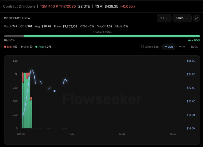 The image shows a Flowseeker "Contract Drilldown" for TSM 440 P 7/17/2026 (22 DTE), where TSM is trading at $439.35 (-0.05%), displaying 4,747 contracts in volume with a heavy 90/10 ask-to-bid ratio and an average premium of $20.78, totaling over $9.86 million in premium. The chart visualizes concentrated bid/ask activity clustered early in the session, consistent with the post's mention of structured, large-scale put buying on TSM.