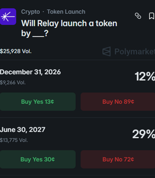 A Polymarket prediction page titled "Will Relay launch a token by ___?" showing market volumes of $25,928, $9,266, and $13,775 with Yes/No buy options for December 31, 2026 (13¢ Yes / 89¢ No) and June 30, 2027 (30¢ Yes / 72¢ No), reflecting the post's claim that Relay Protocol has no plans for a token launch and presenting this as a profit opportunity for betting "No."