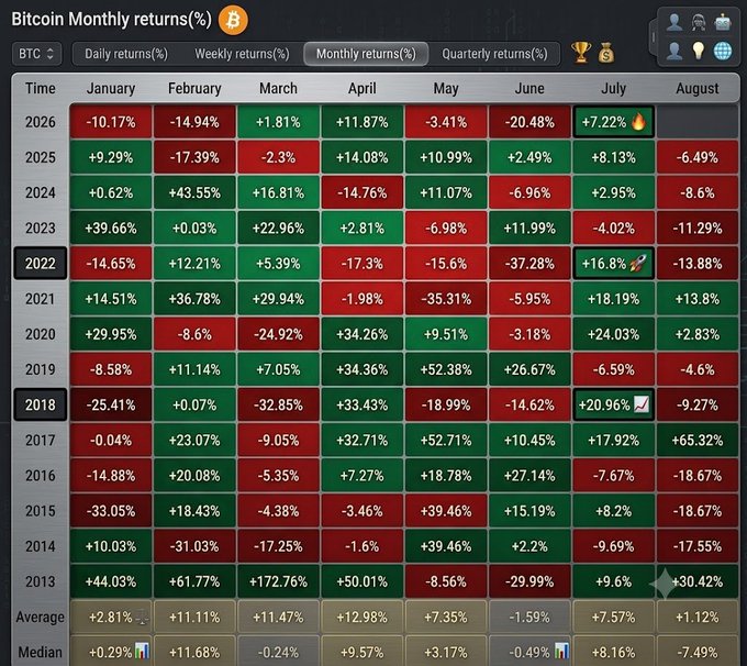 The image displays a heatmap of Bitcoin's monthly returns (%) from 2013 through 2026, with the "Monthly returns(%)" tab selected and the 2022 and 2018 rows highlighted. July stands out as predominantly green (e.g., +16.8% in 2022, +20.96% in 2018, +24.03% in 2020, +18.19% in 2021) with an average return of +7.57%, supporting the post's claim that "July pumps again" even during downtrend years like 2018 and 2022.