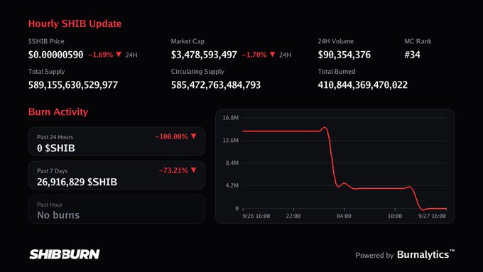 A SHIBBurn dashboard shows an 'Hourly SHIB Update' with a price of $0.00000590, market cap of $3,478,593,497, and a burn activity chart showing a sharp decline.