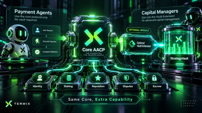 A digital illustration showcasing the Termix Core AACP (Autonomous Agent Communication Protocol) architecture, featuring 'Payment Agents' on the left and 'Capital Managers' with an 'Optional Vault Extension' on the right, connected through foundational modules like Identity, Staking, Reputation, Disputes, and Escrow.
