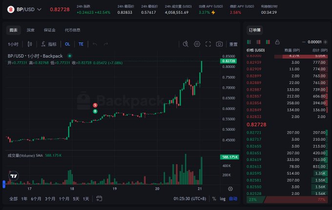 A cryptocurrency trading chart for "BP/USD" (Backpack) showing a strong upward price trend in green and red candlesticks, with a current price of 0.82728 and various trading data on the sides.