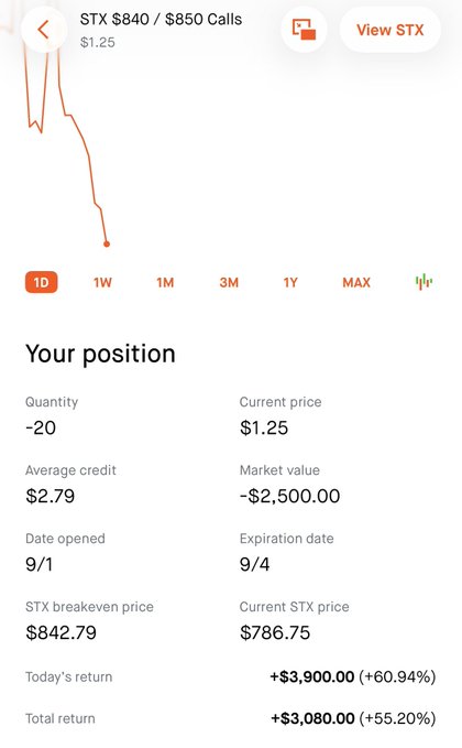 A screenshot of a trading app shows a -20 position in STX $840/$850 calls opened on 9/1 at an average credit of $2.79, now worth -$2,500.00 with a total return of +$3,080 (+55.20%) as STX trades below the $842.79 breakeven. This aligns with the "Bang bang $STX" post, celebrating a profitable short call credit spread that benefited from STX's decline.