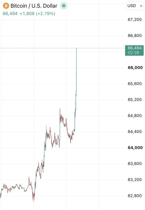 A Bitcoin/USD chart showing a sharp price increase, with the current price at $66,494 (+2.79%), up $1,808.