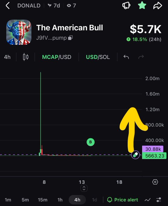 A cryptocurrency price chart for 'The American Bull' (J9FV...pump) showing a market cap of $5.7K with an 18.5% increase over 24 hours, featuring a yellow arrow pointing upward and a dramatic price spike.