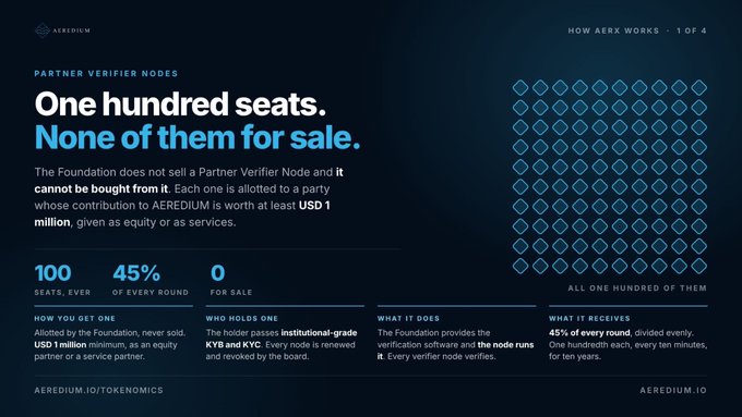 An informational graphic about AEREDIUM's Partner Verifier Nodes stating 'One hundred seats. None of them for sale,' detailing that 100 seats are allocated, 45% go to holders, and 0 are for sale.