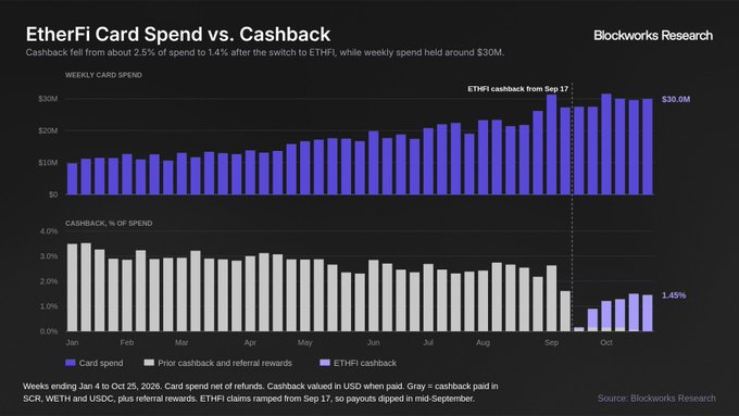 A Blockworks Research chart titled “EtherFi Card Spend vs. Cashback” compares weekly card spend and cashback percentages, with a marked “ETHFI cashback from Sep 17” and a highlighted 1.45% cashback rate.