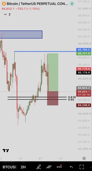 A TradingView Bitcoin/TetherUS perpetual contract chart (BTCUSDT.P) showing a current price of 64,833.1 (-1.15%) with candlestick patterns, support/resistance zones, and Fibonacci levels on a 2-hour timeframe.