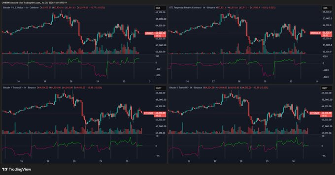 The image displays a TradingView chart showing four panels of BTC/USD price data alongside net buying/selling volume indicators across Coinbase, Binance, ST, and BT institutions, dated July 30, 2026, with prices around $63,863-$64,073. The visualization supports the post's claim by showing green (positive) volume bars, particularly on the Coinbase panel, indicating sustained net buying activity that appears larger than the previous day's levels.