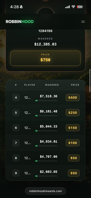 The screenshot shows a RobbinHood leaderboard with 6 days remaining and a current prize pool of $750, with the top wager at $12,385.03. Below, a ranking list displays players wagering between $2,603.65 and $7,518.36 competing for prizes ranging from $50 to $400, promoting the @MineBitOfficial giveaway.