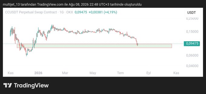 A TradingView 1-day chart of the CCUSDT Perpetual Swap Contract on OKX shows the pair at 0.09475 USDT (+4.19%), with price recently dropping into a highlighted demand zone after ranging between roughly 0.07 and 0.16 since late 2025, visually supporting the post's suggestion to wait for accumulation before expecting a strong rally.