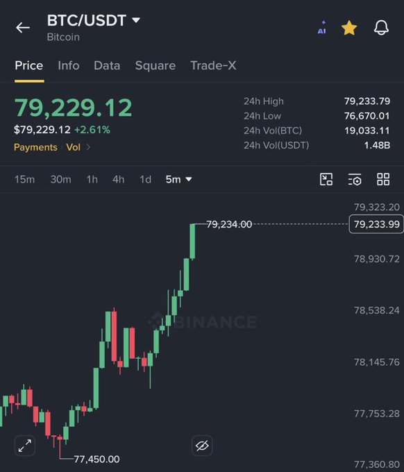 This Binance trading chart shows BTC/USDT at $79,229.12, up 2.61% in 24 hours, with the price having surged from a low of $77,450 to a high of $79,233.79 on the 5-minute timeframe—visually confirming the post's claim that Bitcoin has reclaimed the $79,000 level and likely triggering the $200 million in short liquidations.