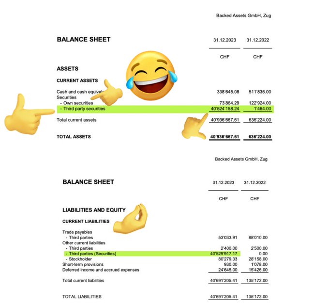 The image displays a balance sheet for "Backed Assets GmbH, Zug" as of 31.12.2023 and 31.12.2022, with the "Third party securities" line item (40,529,917.17 CHF) prominently highlighted in both the assets and liabilities sections, annotated with laughing and pointing emojis. The highlighted numbers suggest the post is referencing how third-party securities are being used to inflate balance sheets — likely as evidence to support the claim that AMC tokens are being misused to manipulate stock prices.