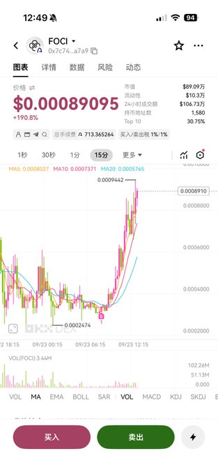 A mobile trading app screenshot showing the FOCI token chart at $0.00089095 (+190.8%), with candlestick patterns, MA5/MA10/MA20 indicators, and Korean '买入' (Buy) and '卖出' (Sell) buttons at the bottom.