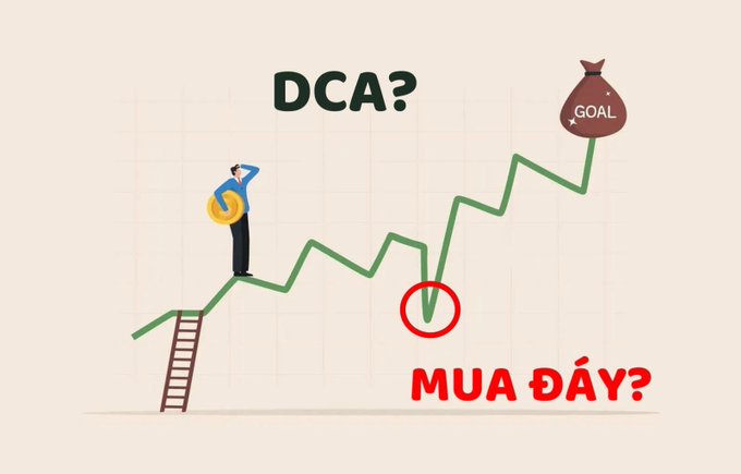 The image shows an illustration of a person standing on a ladder looking up at a rising green line graph with the text "DCA?" at the top and "GOAL" in a money bag at the peak, while a red circle highlights a low dip on the graph labeled "MUA ĐÁY?" (Buy the dip?) in red. This visually represents the post's message comparing two investment strategies—timing the market bottom versus consistent Dollar-Cost Averaging (DCA)—suggesting that disciplined, regular buying outperforms trying to catch the perfect bottom.