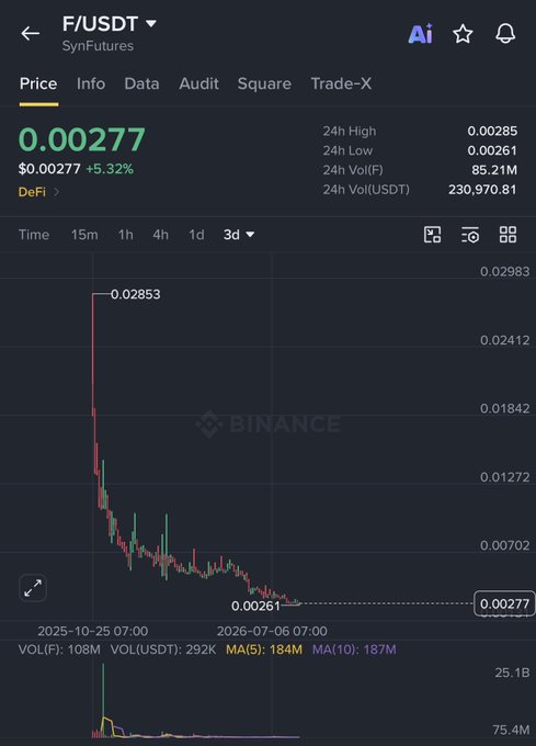 A Binance Futures chart for **F/USDT (SynFutures)** shows the token crashed from a peak of **$0.02853** down to **$0.00277**, marking a **−90% decline** over a ~7-month period (Oct 2025 – Jul 2026), yet the post promotes it as a "NEW GEM" with ambitious targets of **$0.0332–$0.03745** — contrasting sharp bearish price history with highly bullish, speculative upside calls.